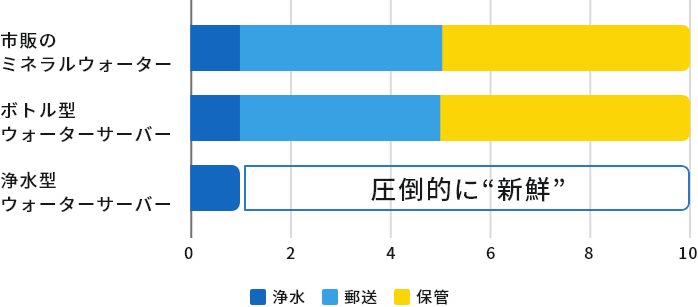 市販のミネラルウォーターとの違い