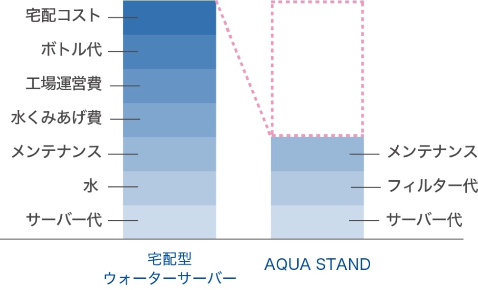 リーズナブルな料金の秘密